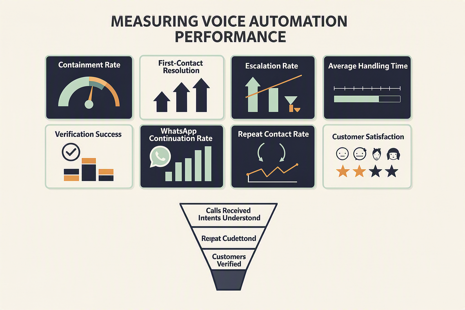MEASURING VOICE AUTOMATION PERFORMANCE शीर्षक वाला ईकॉमर्स सहायता स्कोरकार्ड इन्फोग्राफिक