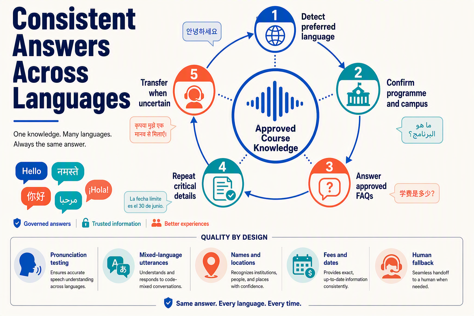 A circular multilingual service infographic titled Consistent Answers Across Languages with a central voice-wave symbol