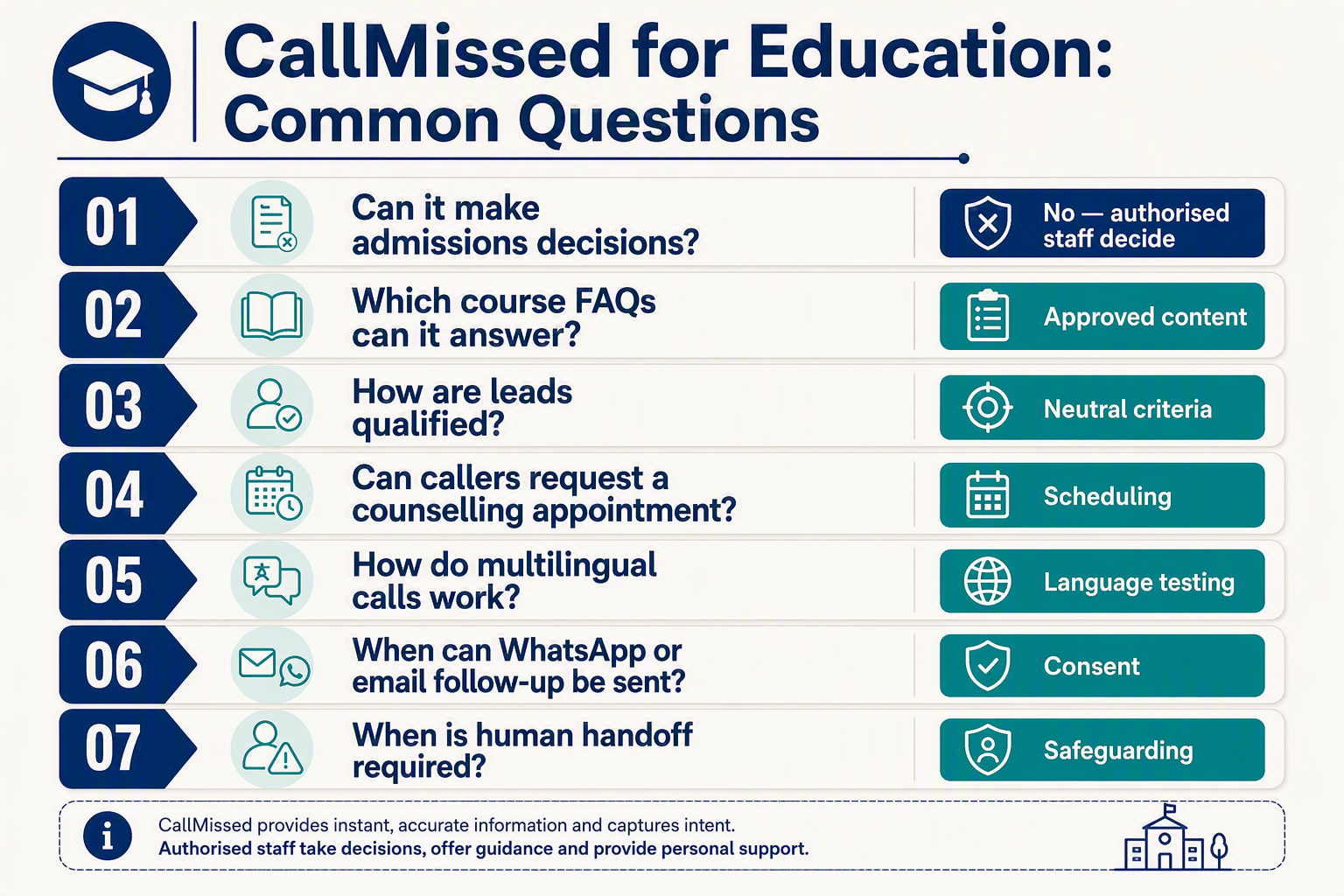A structured FAQ infographic titled CallMissed for Education: Common Questions with seven stacked question cards labelled