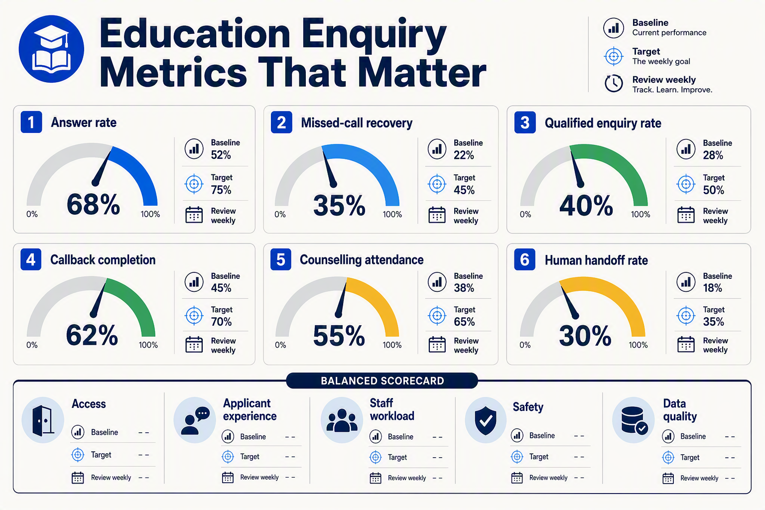 An executive measurement dashboard infographic titled Education Enquiry Metrics That Matter arranged as six gauge-style
