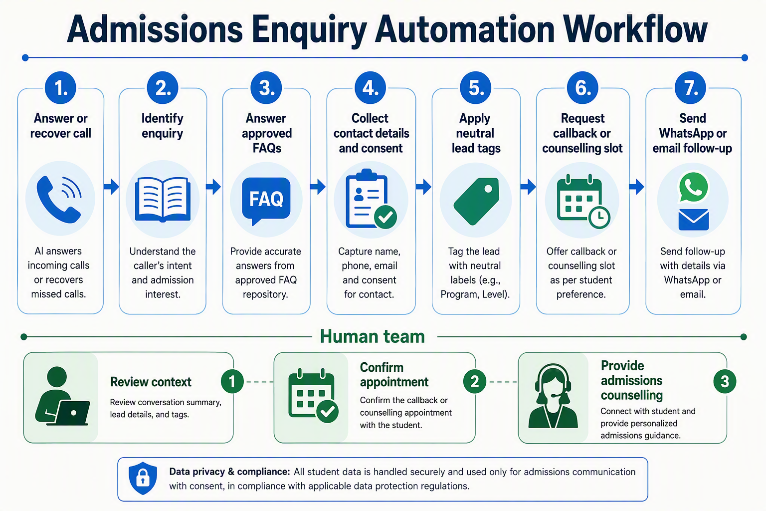 A detailed horizontal workflow infographic titled Admissions Enquiry Automation Workflow showing seven connected rounded