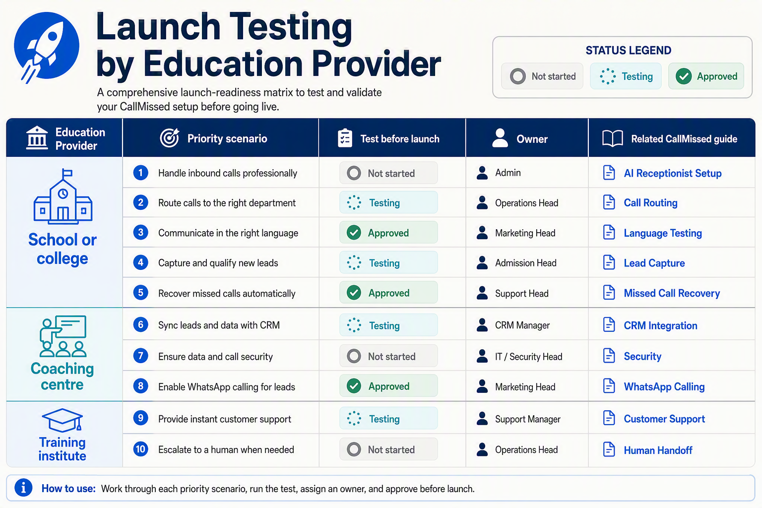 A comprehensive launch-readiness matrix titled Launch Testing by Education Provider with rows labelled School or college,