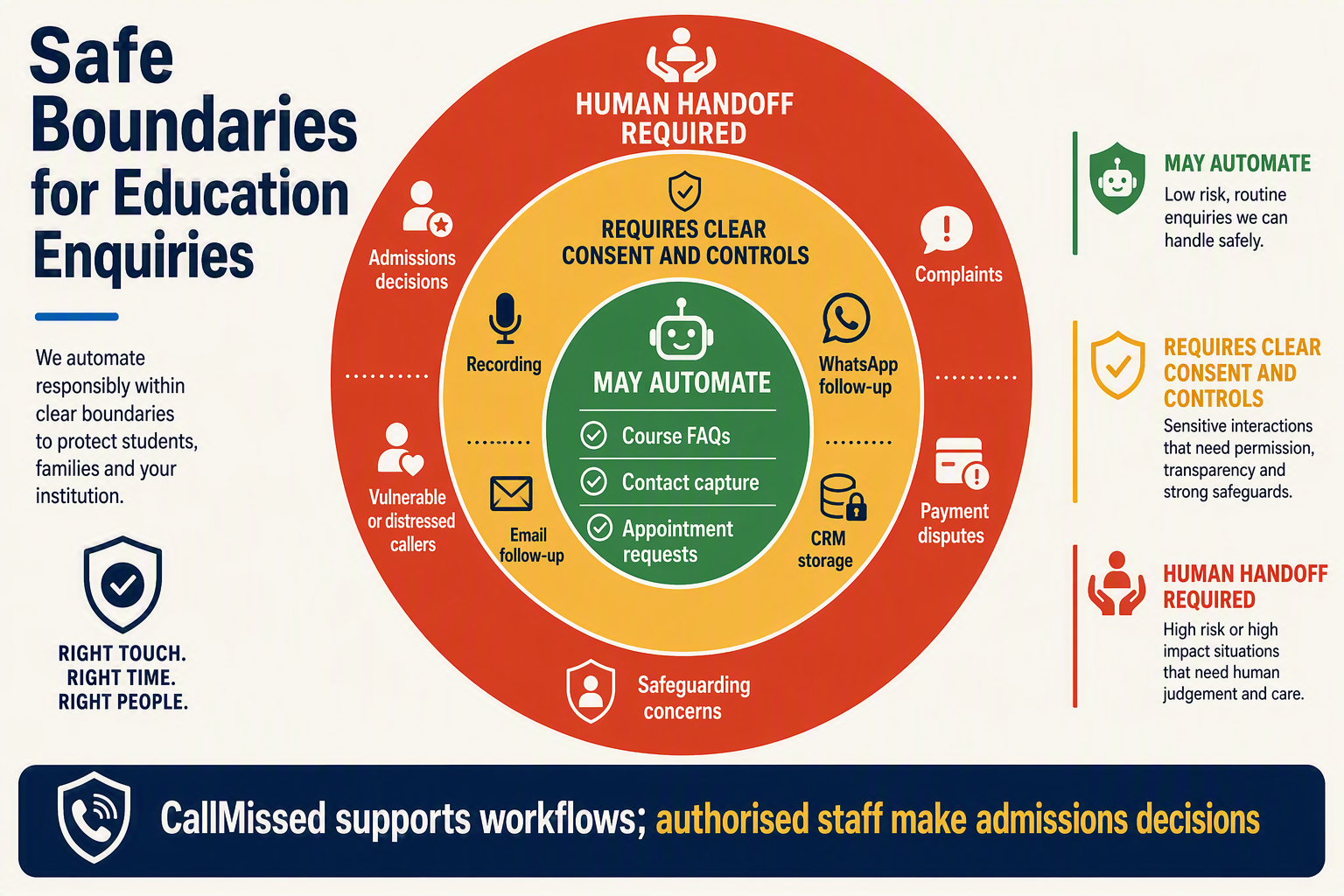 A layered guardrail infographic titled Safe Boundaries for Education Enquiries