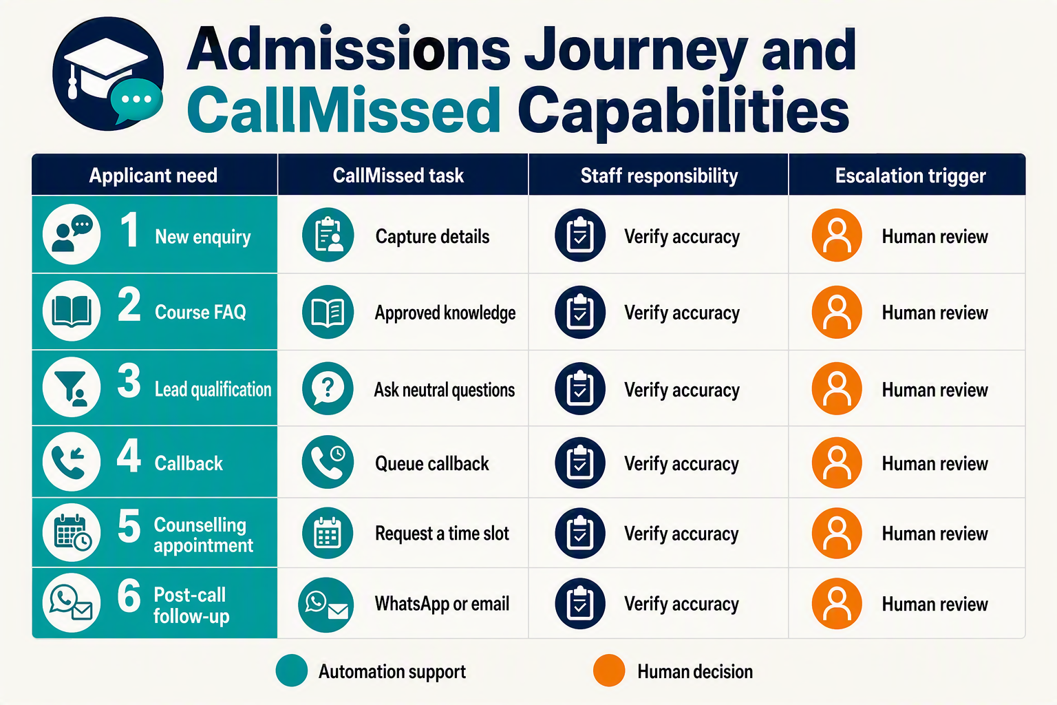 A clean matrix infographic titled Admissions Journey and CallMissed Capabilities with six horizontal rows labelled New