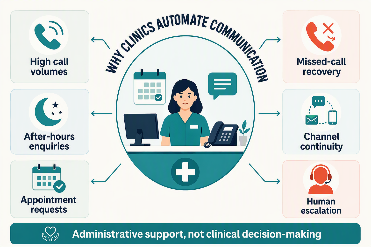 A circular infographic titled WHY CLINICS AUTOMATE COMMUNICATION with a clinic reception hub in the centre and six evenly