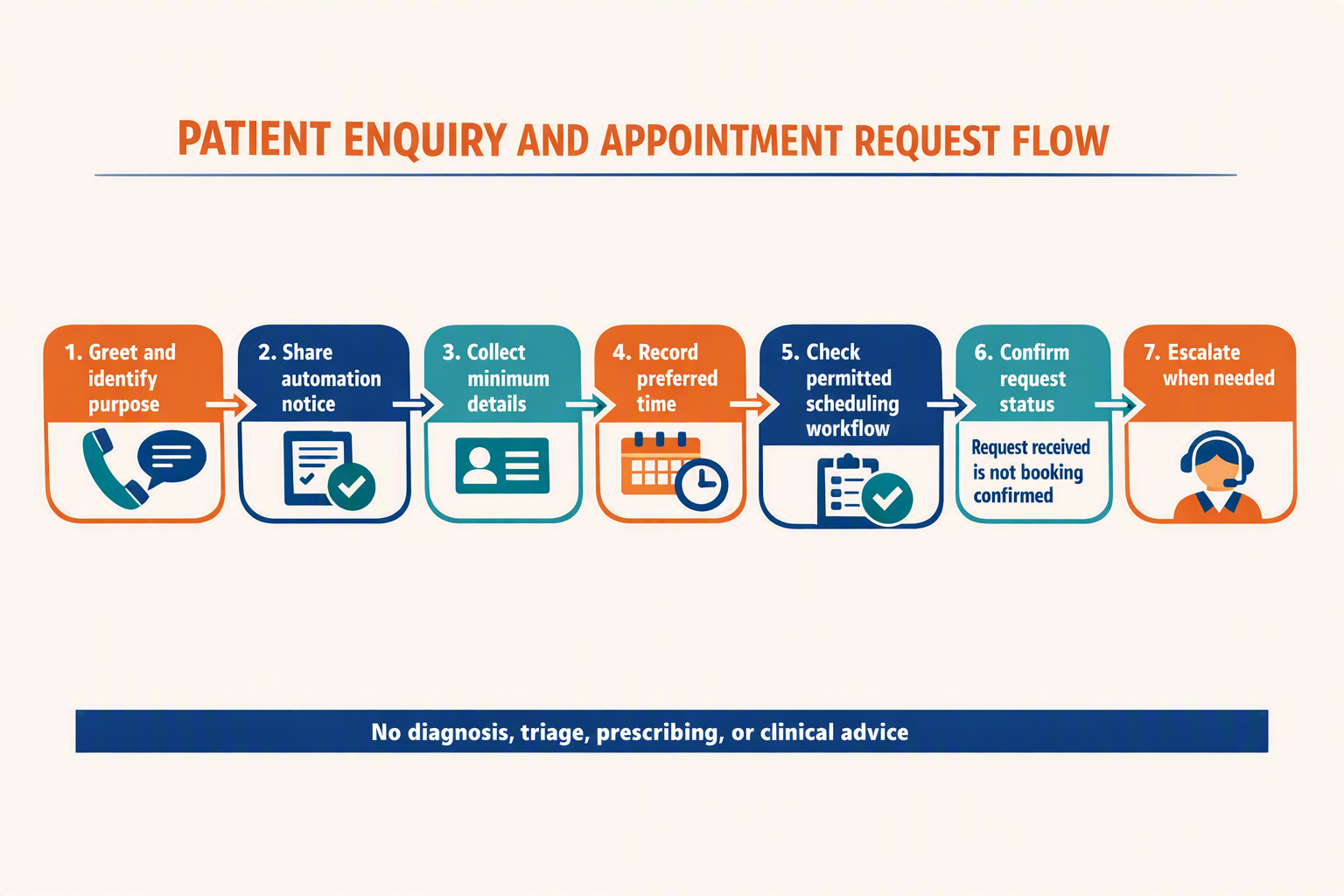 A seven-step horizontal clinic enquiry workflow titled PATIENT ENQUIRY AND APPOINTMENT REQUEST FLOW