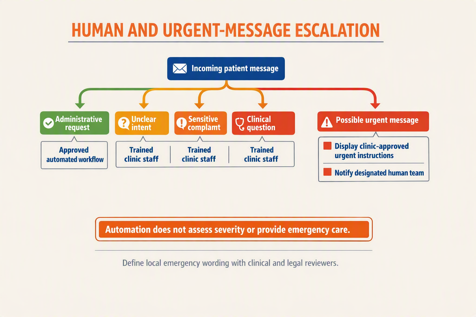 A decision-tree infographic titled HUMAN AND URGENT-MESSAGE ESCALATION