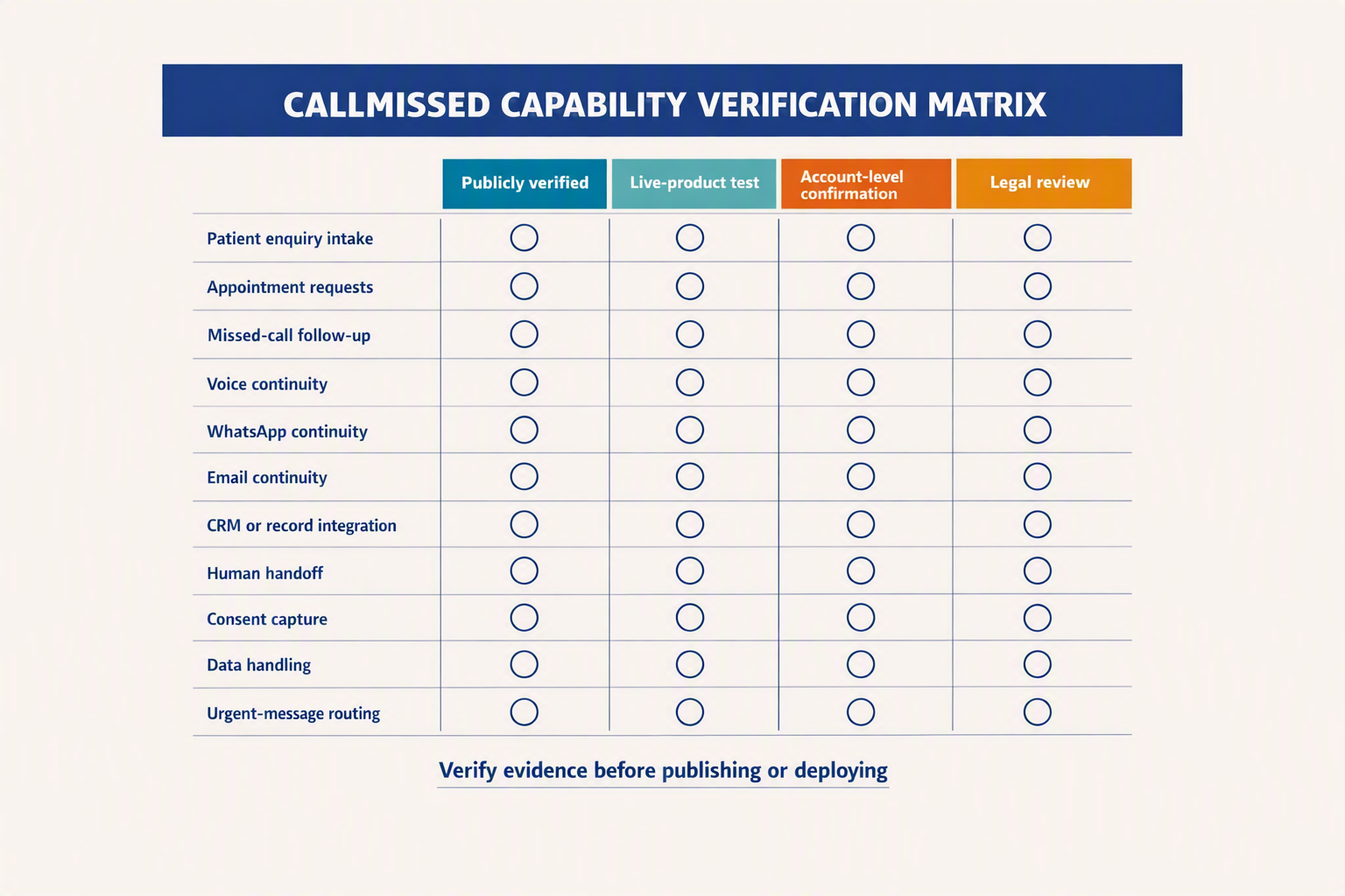 An evidence-status matrix titled CALLMISSED CAPABILITY VERIFICATION MATRIX