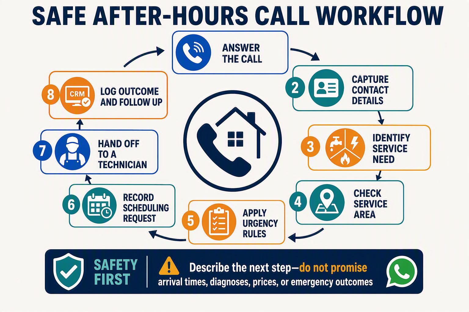 A clear eight-step circular workflow infographic titled SAFE AFTER-HOURS CALL WORKFLOW centered around a home-service phone