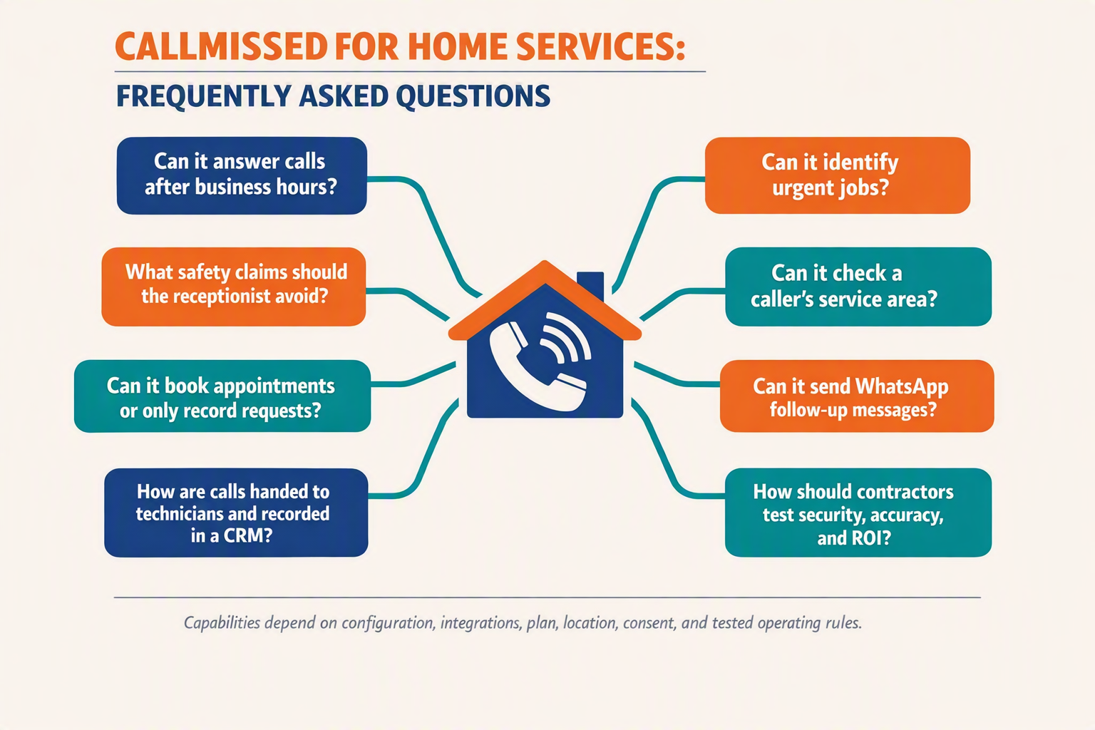 An FAQ knowledge-map infographic titled CALLMISSED FOR HOME SERVICES: FREQUENTLY ASKED QUESTIONS with eight rounded question