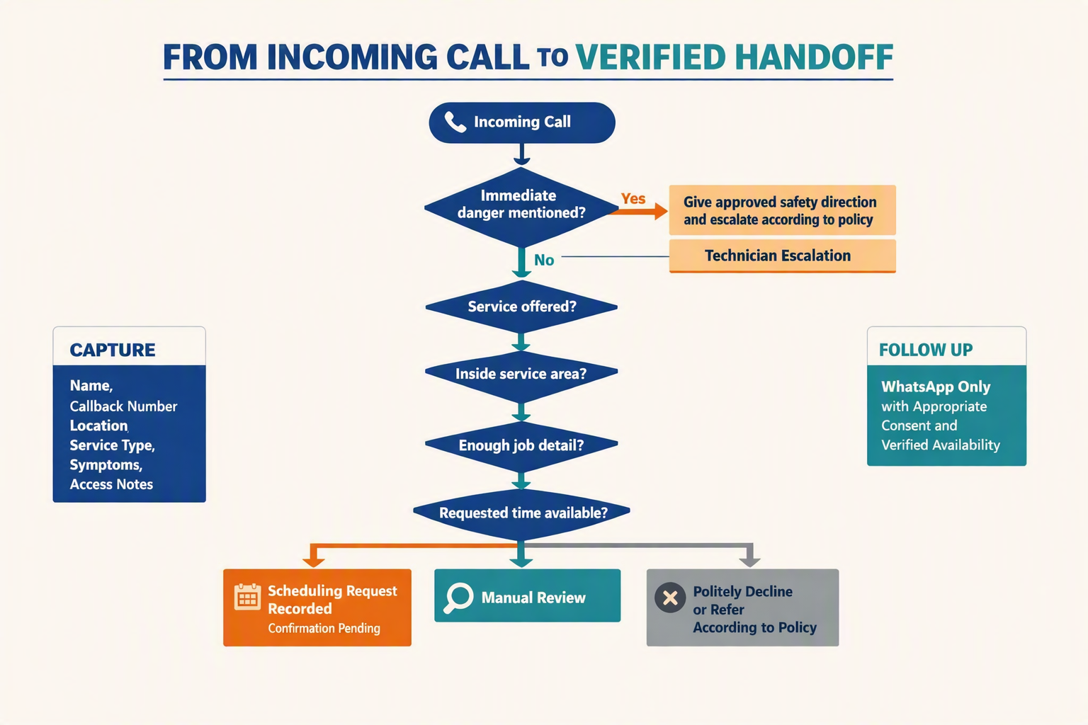 A branching decision-tree infographic titled FROM INCOMING CALL TO VERIFIED HANDOFF