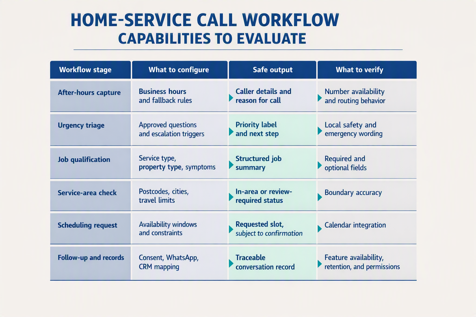 A detailed comparison-table infographic titled HOME-SERVICE CALL WORKFLOW CAPABILITIES TO EVALUATE