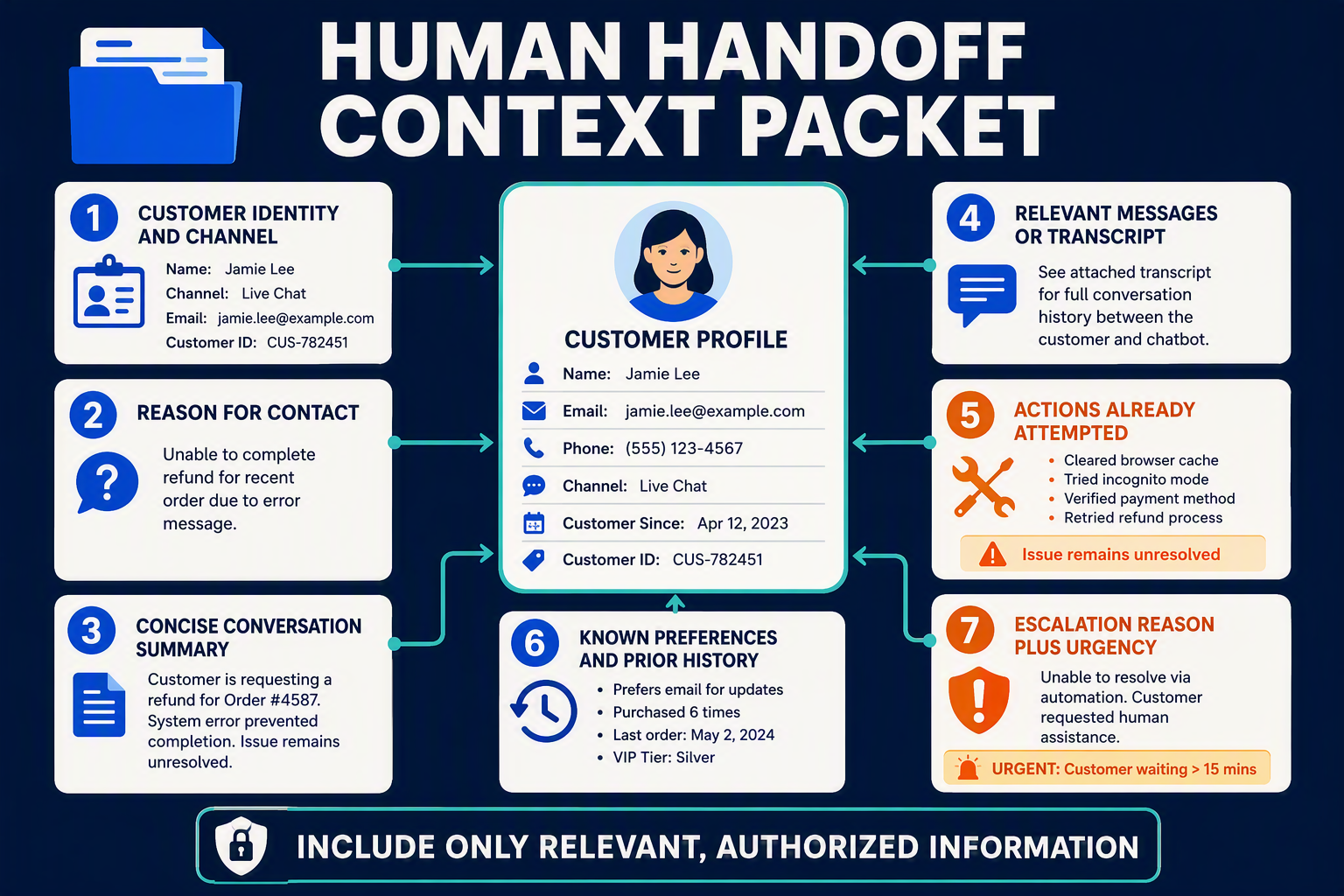 An exploded-view infographic of a structured handoff packet titled HUMAN HANDOFF CONTEXT PACKET