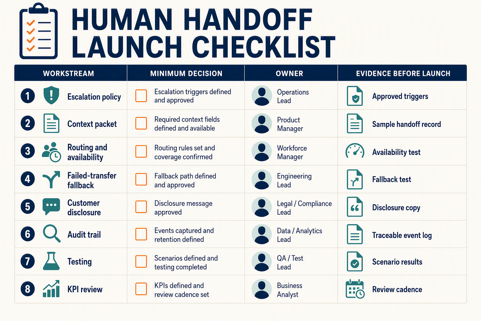 A practical readiness matrix titled HUMAN HANDOFF LAUNCH CHECKLIST with four columns labeled Workstream, Minimum decision,