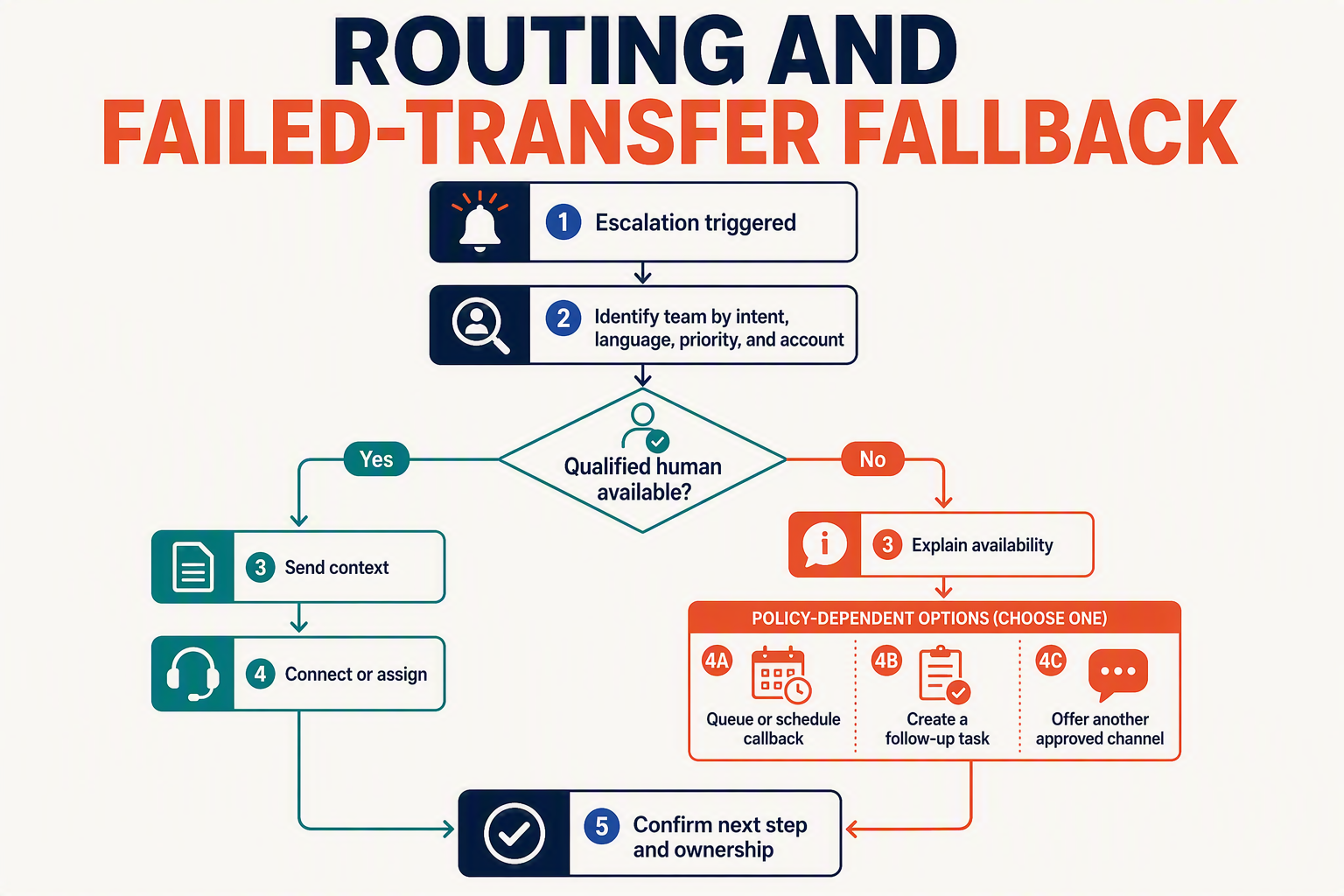 A branching routing-flow infographic titled ROUTING AND FAILED-TRANSFER FALLBACK