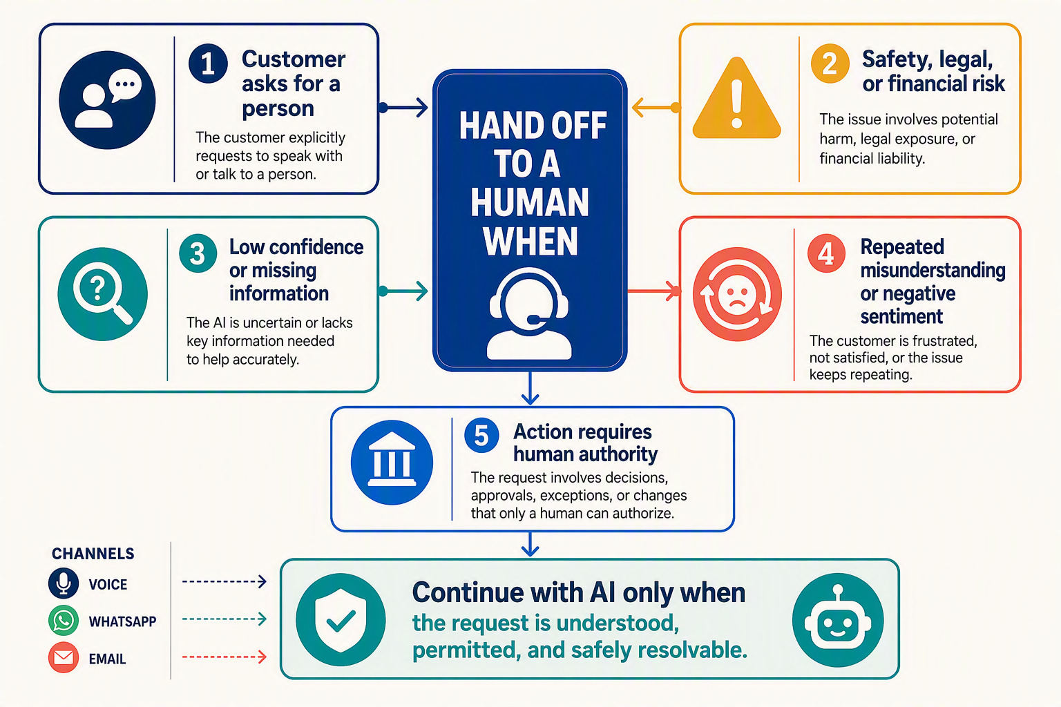 A clear decision-gate infographic answering the handoff question in one view