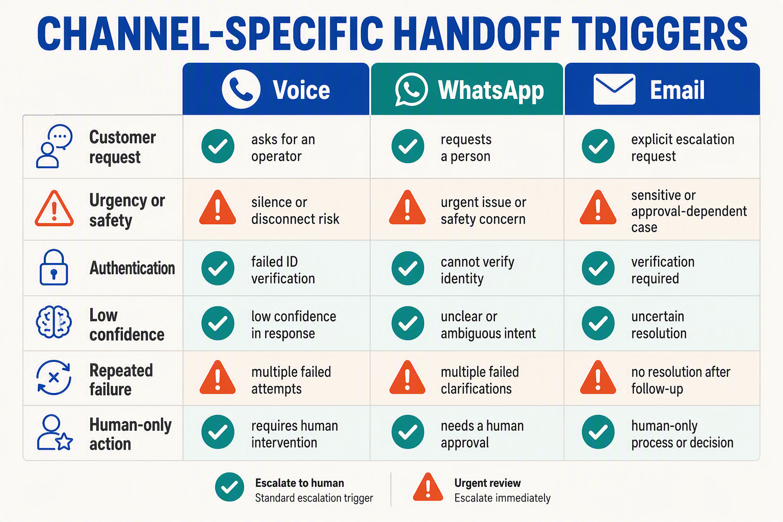 A three-column escalation matrix titled CHANNEL-SPECIFIC HANDOFF TRIGGERS
