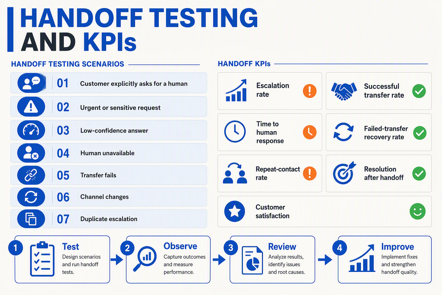 A quality-assurance dashboard infographic titled HANDOFF TESTING AND KPIs