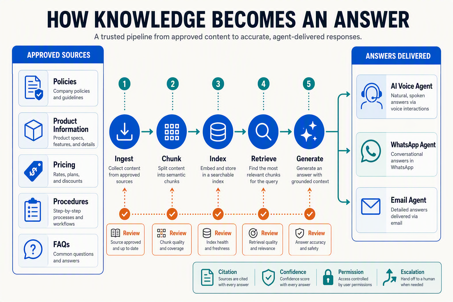 A layered system architecture infographic titled HOW KNOWLEDGE BECOMES AN ANSWER