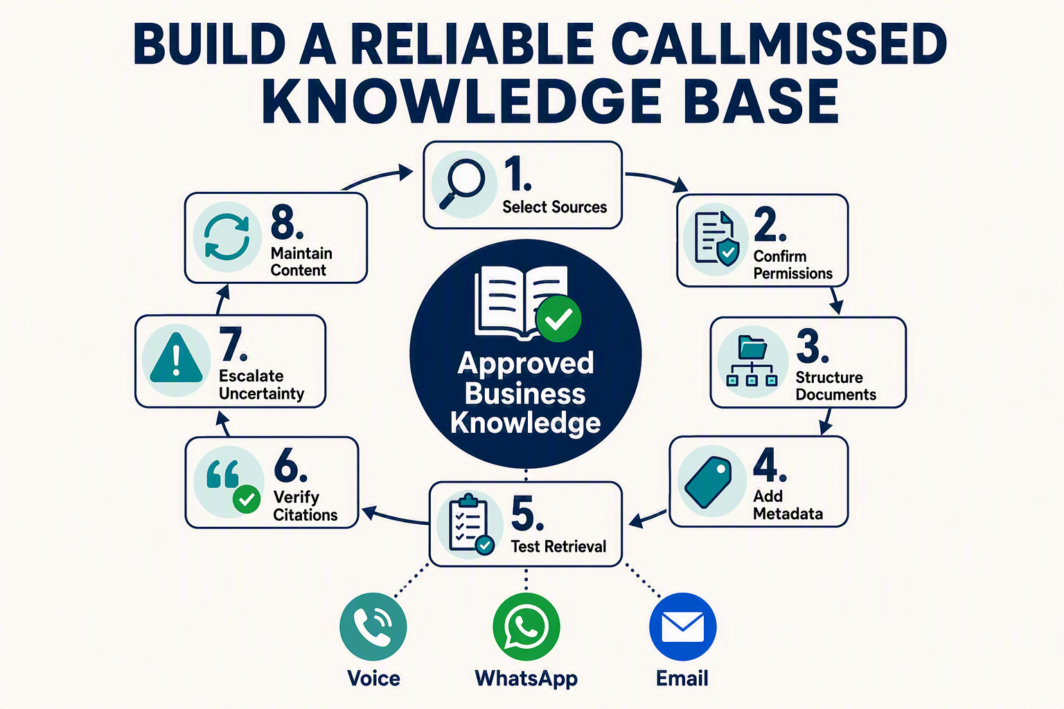 A detailed eight-step circular workflow infographic titled BUILD A RELIABLE CALLMISSED KNOWLEDGE BASE