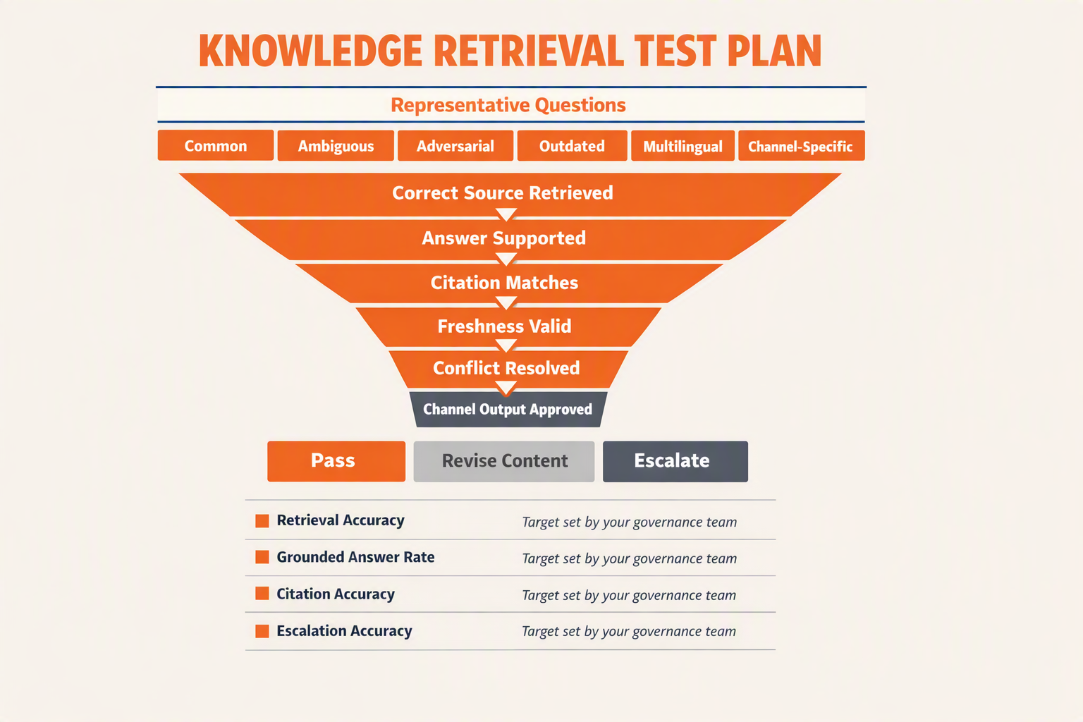 A retrieval-testing funnel infographic titled KNOWLEDGE RETRIEVAL TEST PLAN