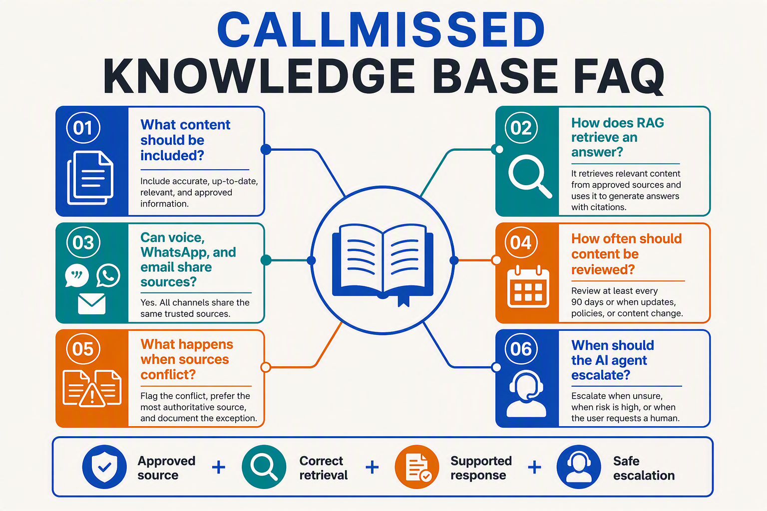 An FAQ knowledge-map infographic titled CALLMISSED KNOWLEDGE BASE FAQ