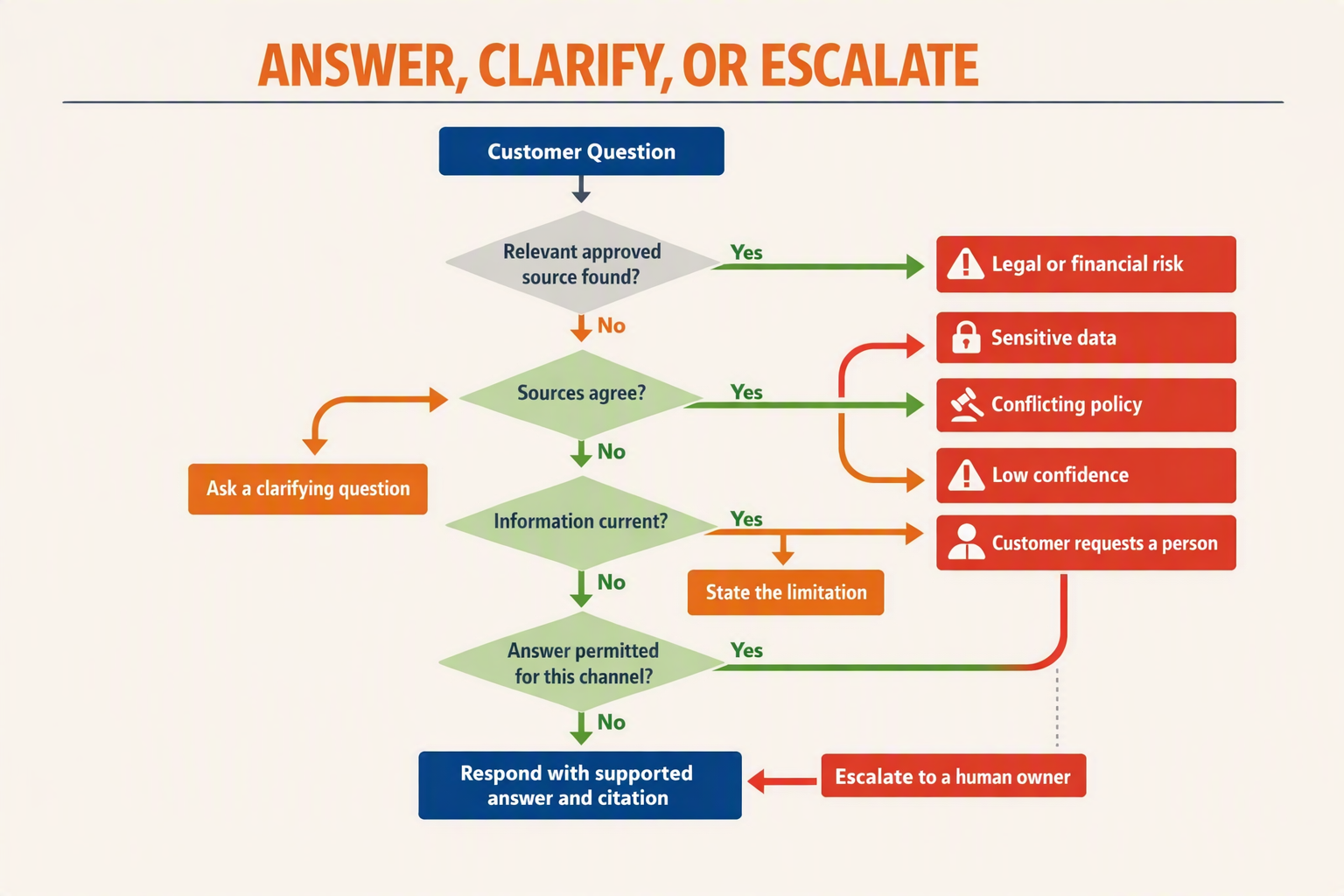 A branching safety decision-tree infographic titled ANSWER, CLARIFY, OR ESCALATE