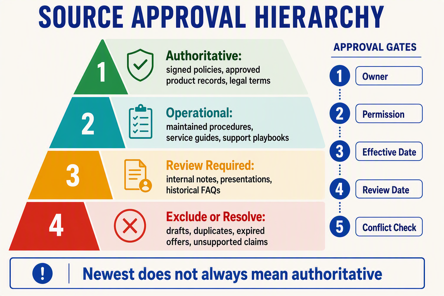 A source-selection pyramid infographic titled SOURCE APPROVAL HIERARCHY with four horizontal tiers
