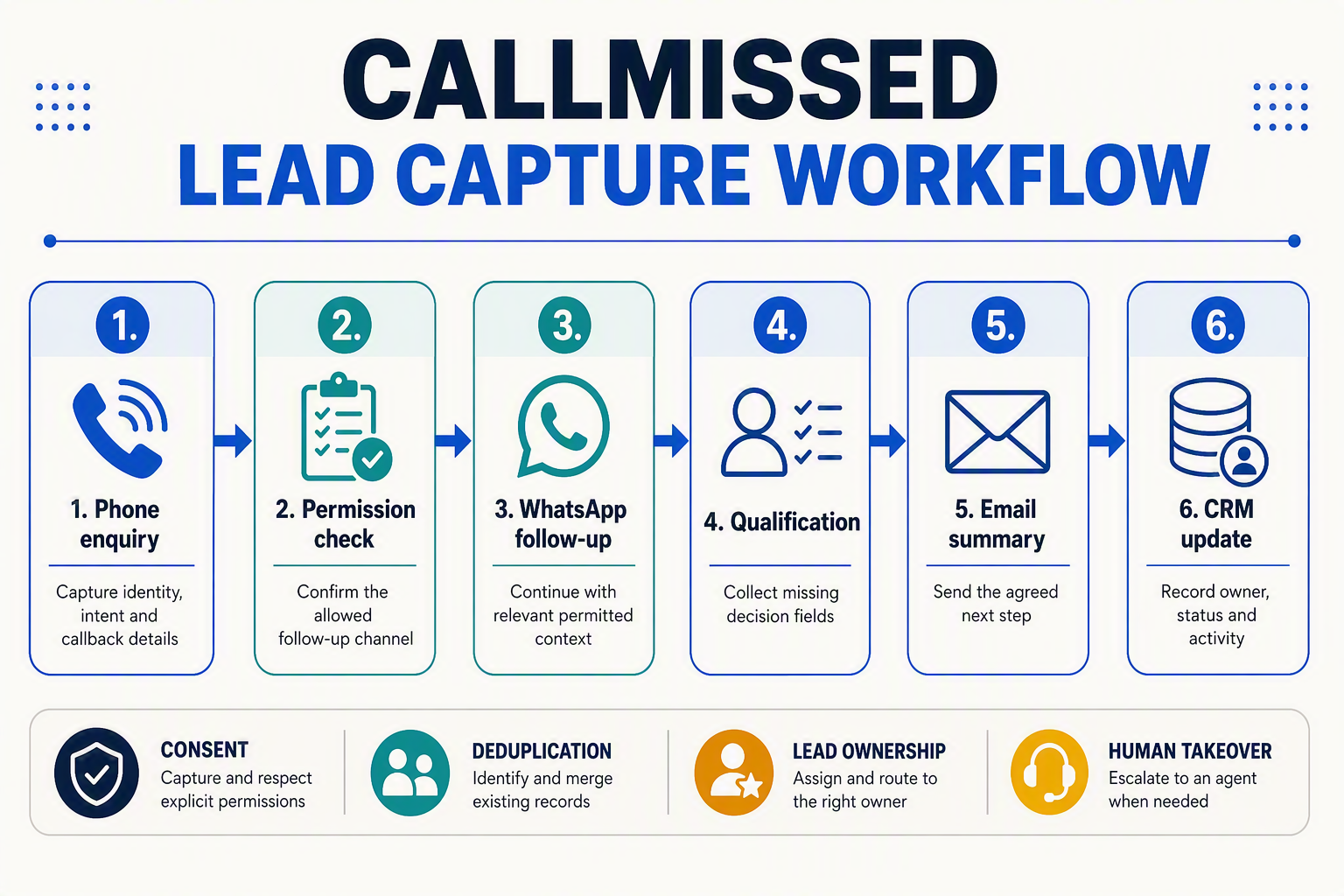 A clear left-to-right workflow infographic titled CALLMISSED LEAD CAPTURE WORKFLOW showing six connected rounded cards with