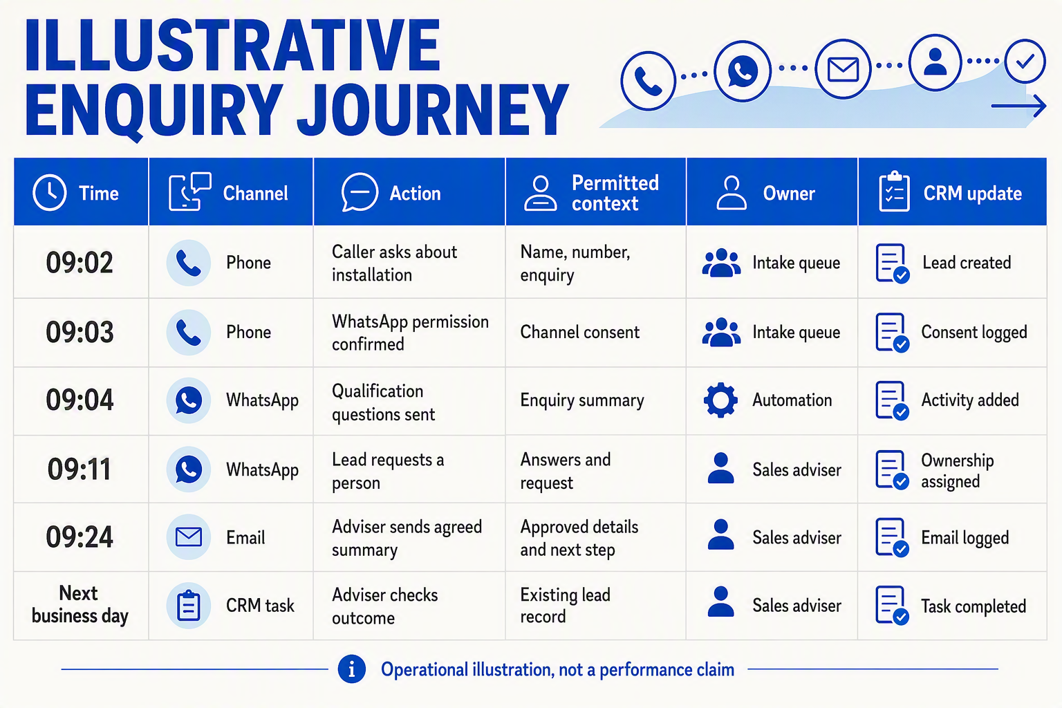 An illustrated event table titled ILLUSTRATIVE ENQUIRY JOURNEY with columns labelled Time, Channel, Action, Permitted