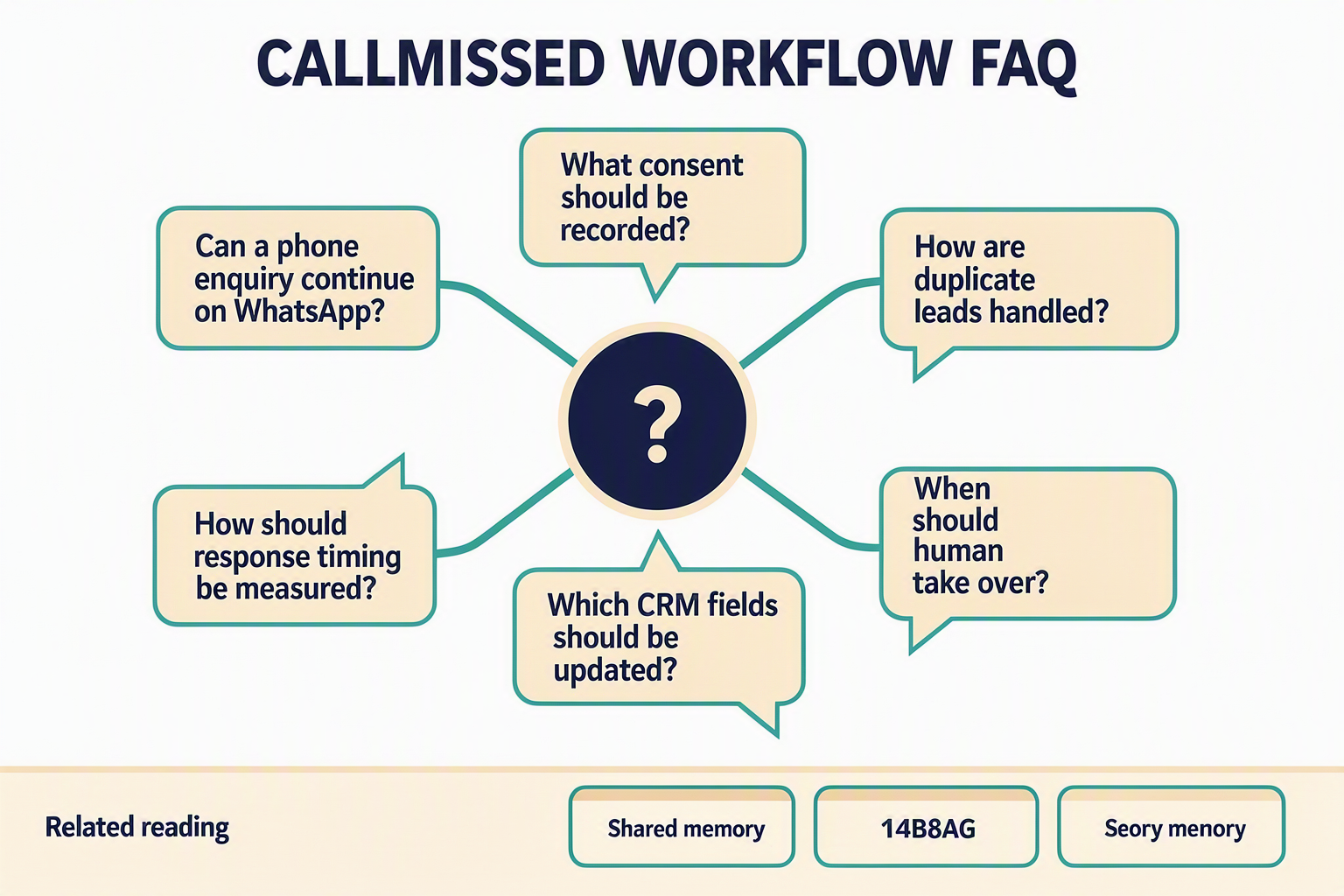 A clean FAQ knowledge-map infographic titled CALLMISSED WORKFLOW FAQ with six speech-bubble nodes connected to a central
