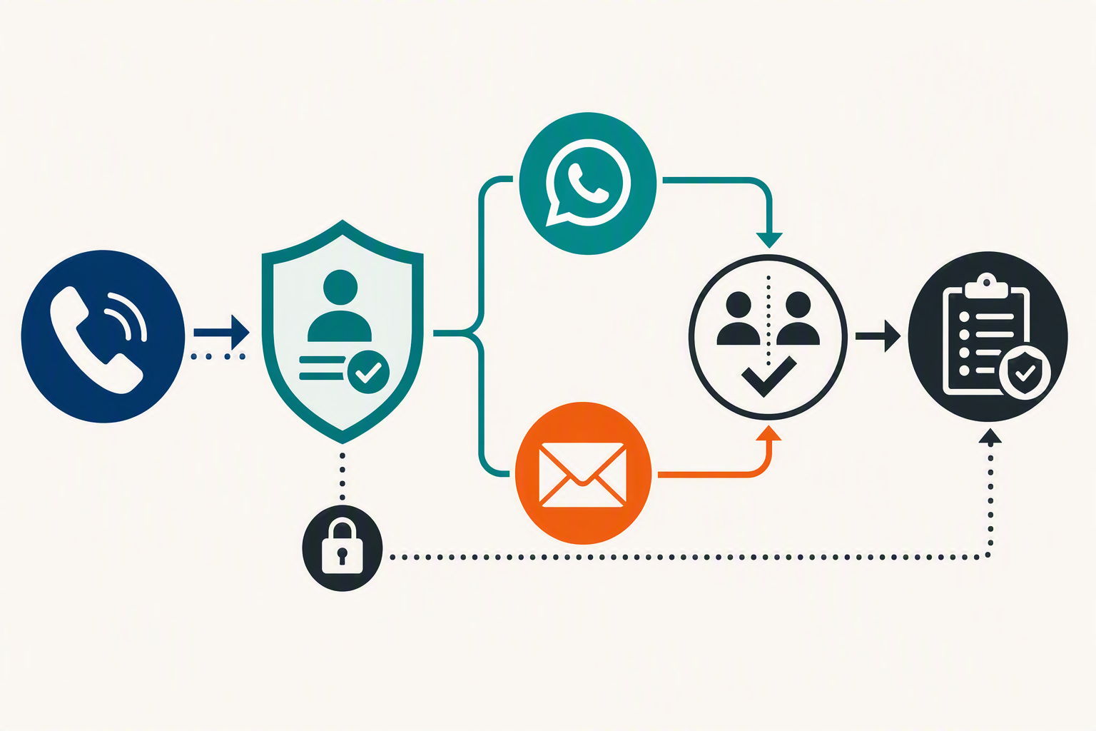 A decision-tree infographic titled CONSENT AND DEDUPLICATION CHECK beginning with New interaction received and branching to
