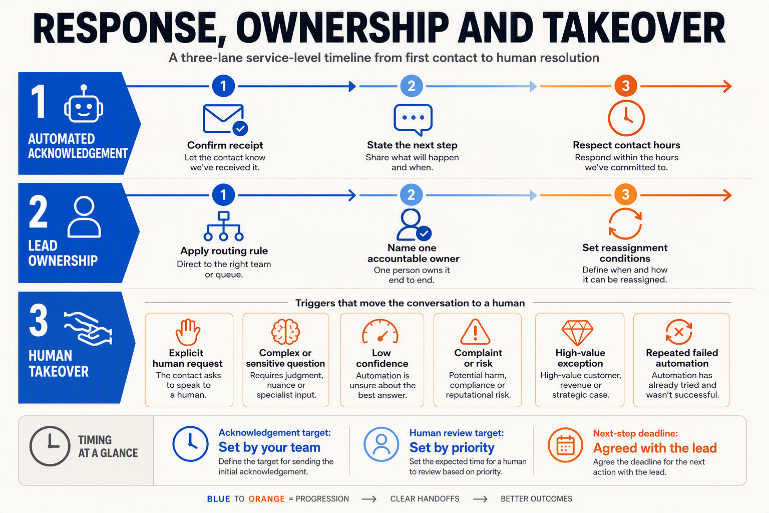 A three-lane service-level timeline titled RESPONSE, OWNERSHIP AND TAKEOVER