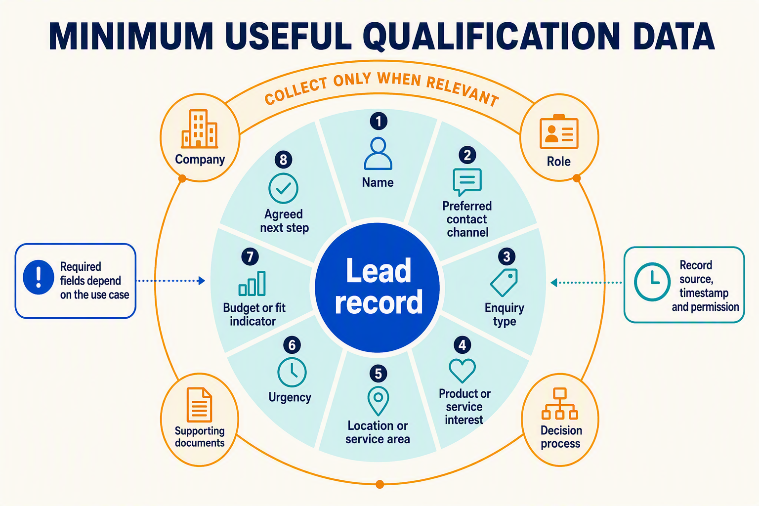 A radial qualification infographic titled MINIMUM USEFUL QUALIFICATION DATA with a central circle labelled Lead record and