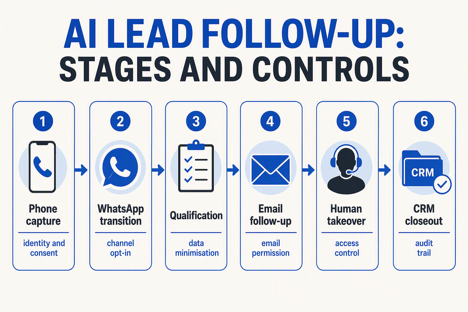 A structured workflow matrix titled AI LEAD FOLLOW-UP: STAGES AND CONTROLS with five columns labelled Stage, Required input,