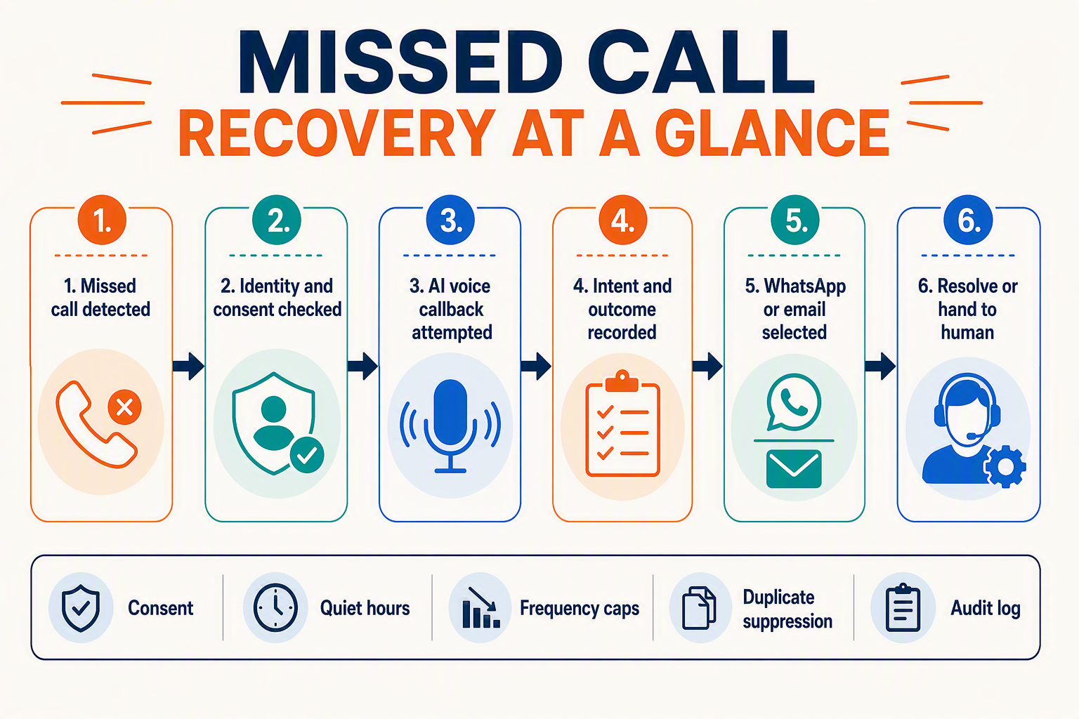 A polished answer-first process infographic titled MISSED CALL RECOVERY AT A GLANCE showing a six-step horizontal flow