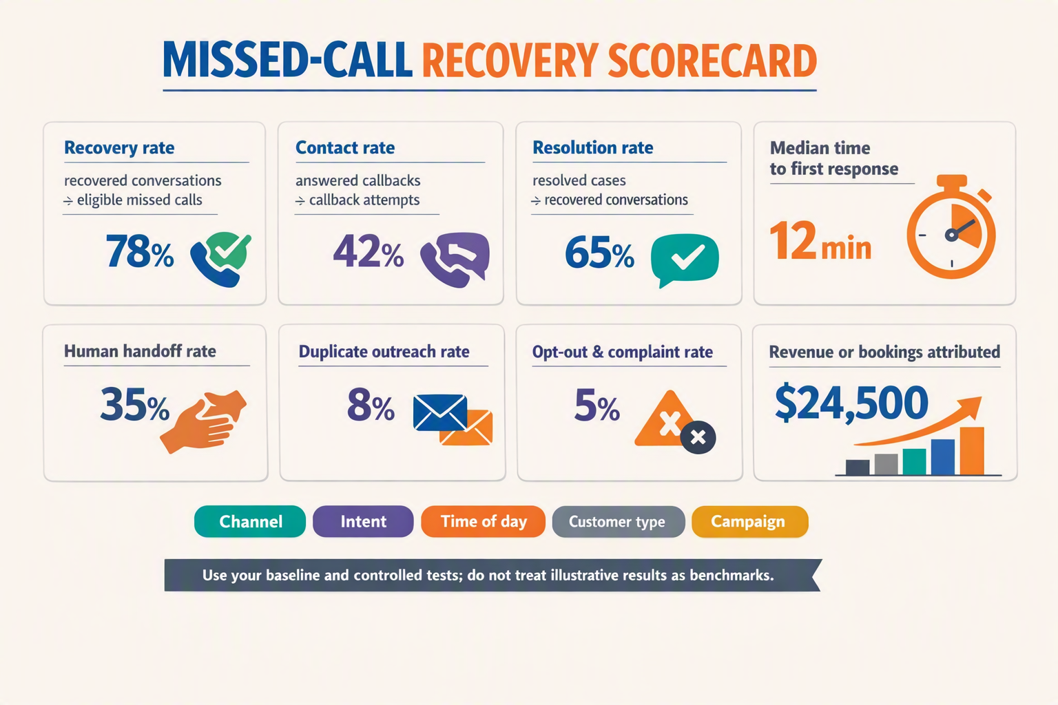 An executive measurement-framework infographic titled MISSED-CALL RECOVERY SCORECARD arranged as eight formula cards