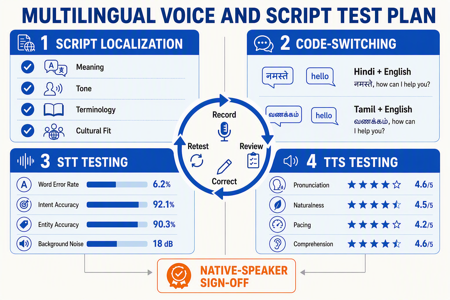 A four-quadrant testing dashboard titled MULTILINGUAL VOICE AND SCRIPT TEST PLAN