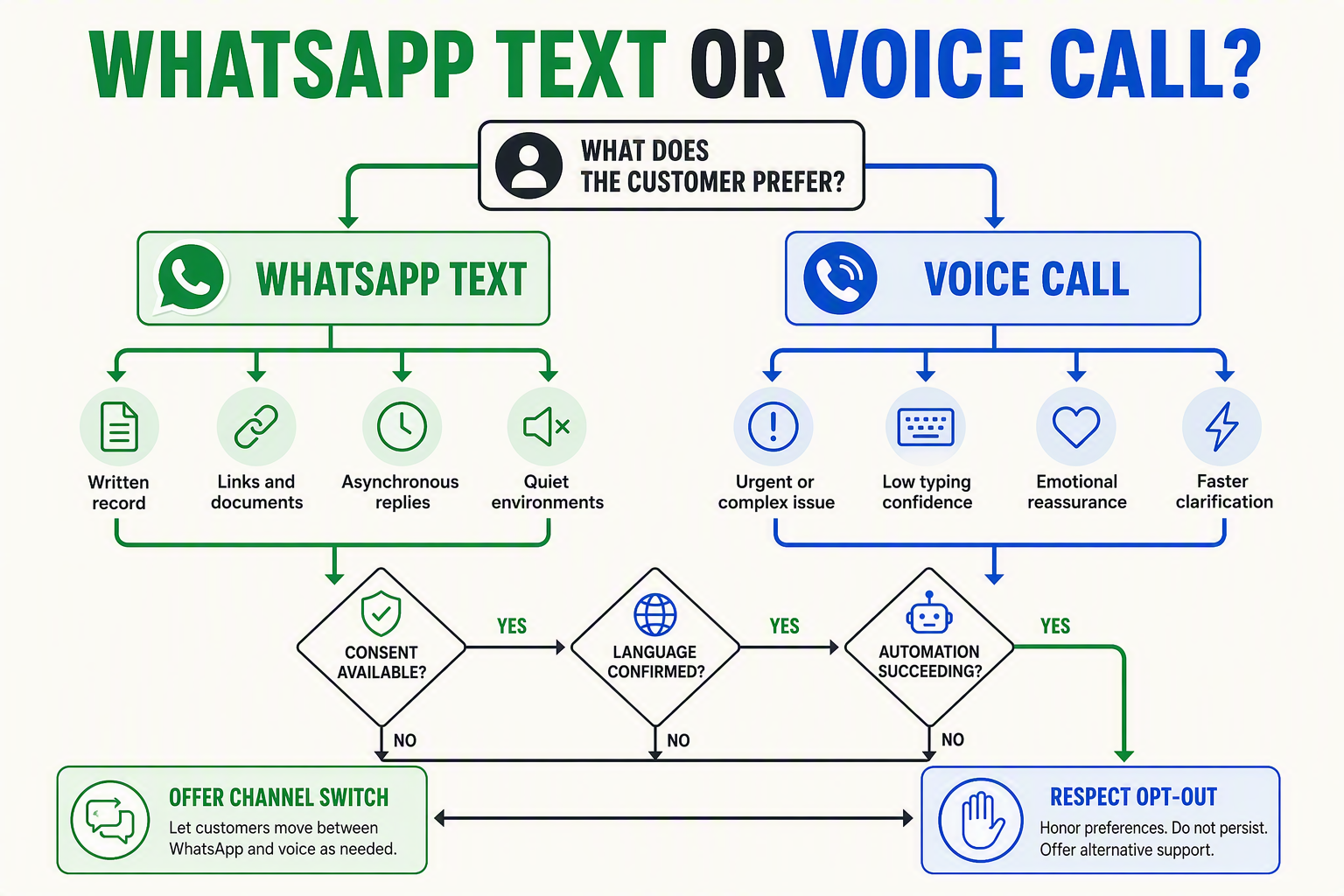 A balanced channel-selection decision tree titled WHATSAPP TEXT OR VOICE CALL?