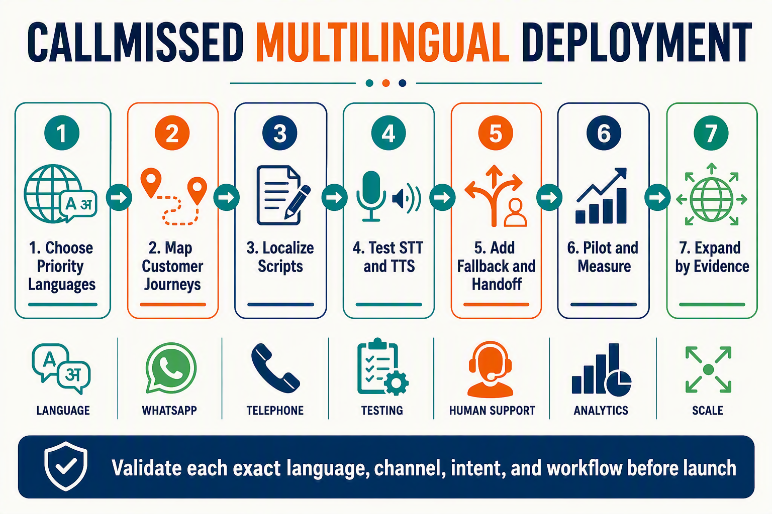 A detailed seven-step horizontal deployment roadmap on a clean white canvas with teal, saffron, navy, and green accents