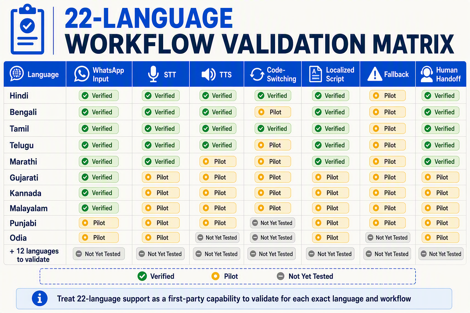 A precise capability-validation matrix titled 22-LANGUAGE WORKFLOW VALIDATION MATRIX with columns labelled exactly Language,