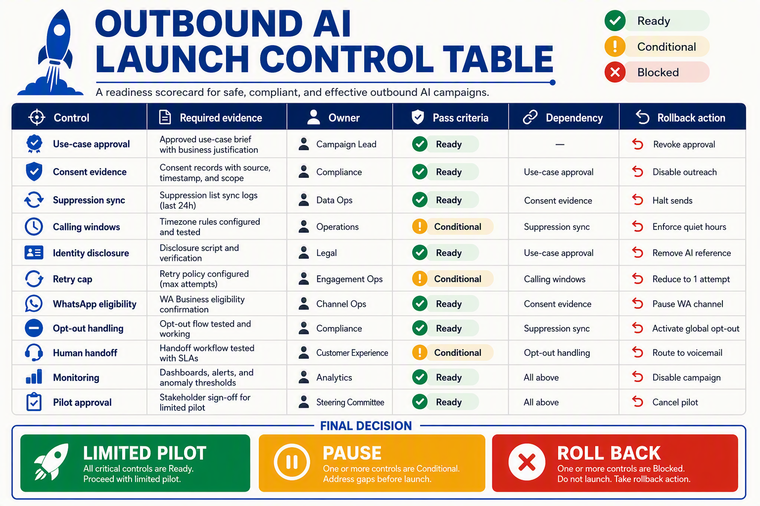 A launch-readiness scorecard titled OUTBOUND AI LAUNCH CONTROL TABLE with columns labeled exactly Control, Required
