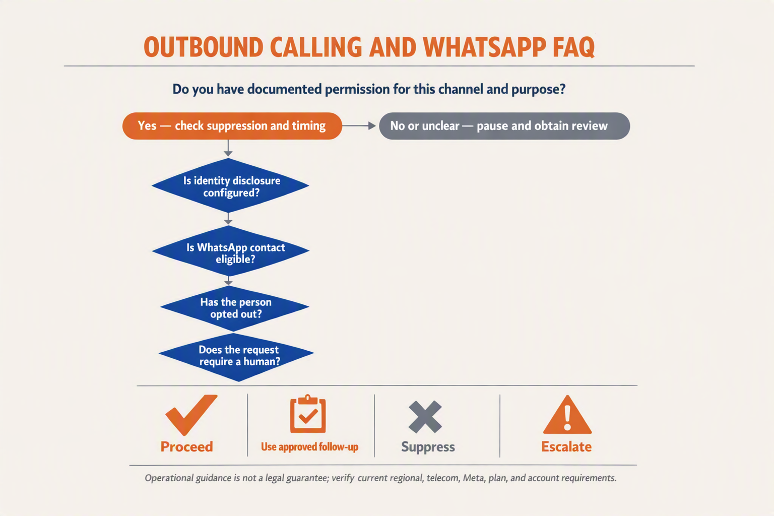 A branching FAQ decision tree titled OUTBOUND CALLING AND WHATSAPP FAQ beginning with the question Do you have documented