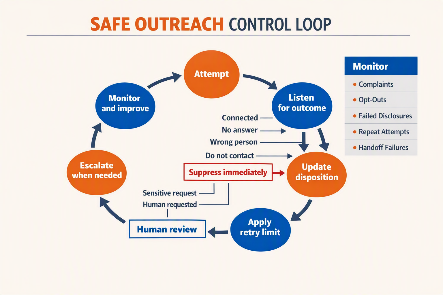 A closed-loop control diagram titled SAFE OUTREACH CONTROL LOOP with six large nodes connected in sequence: Attempt, Listen