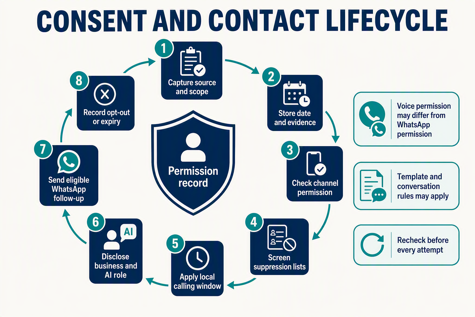 A circular lifecycle diagram titled CONSENT AND CONTACT LIFECYCLE arranged around a central shield labeled Permission record