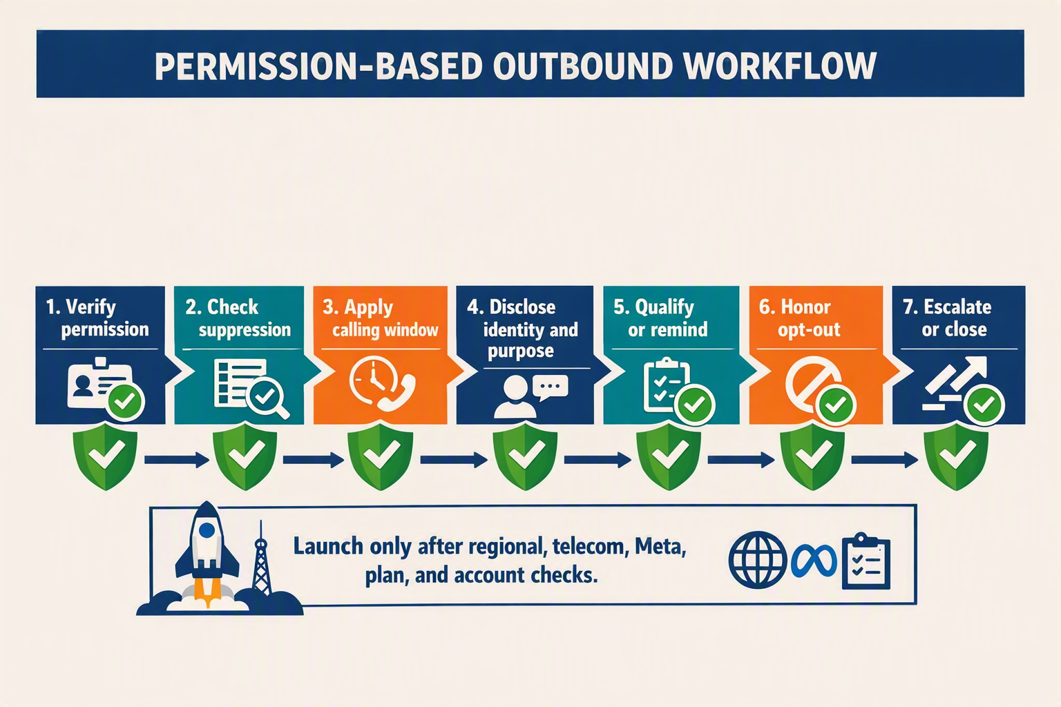 A detailed horizontal compliance workflow titled PERMISSION-BASED OUTBOUND WORKFLOW showing seven connected gates with arrows