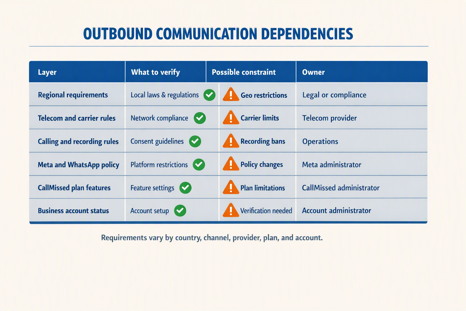 A layered dependency matrix titled OUTBOUND COMMUNICATION DEPENDENCIES with columns labeled exactly Layer, What to verify,