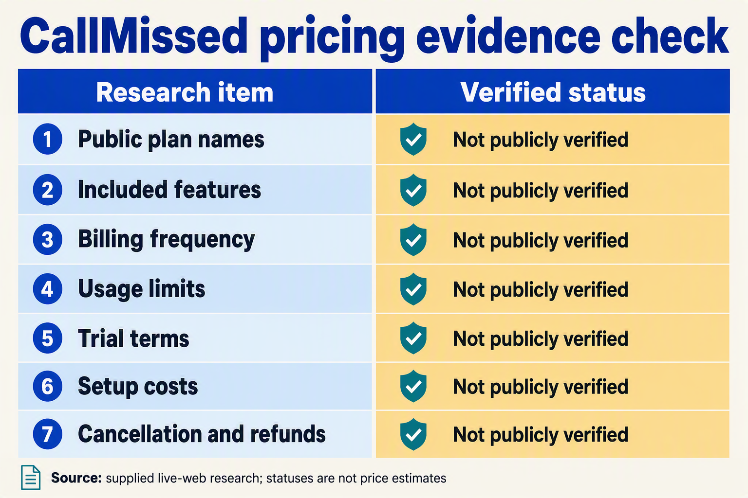 Build a wide comparison-matrix infographic with two labeled columns: Research item and Verified status