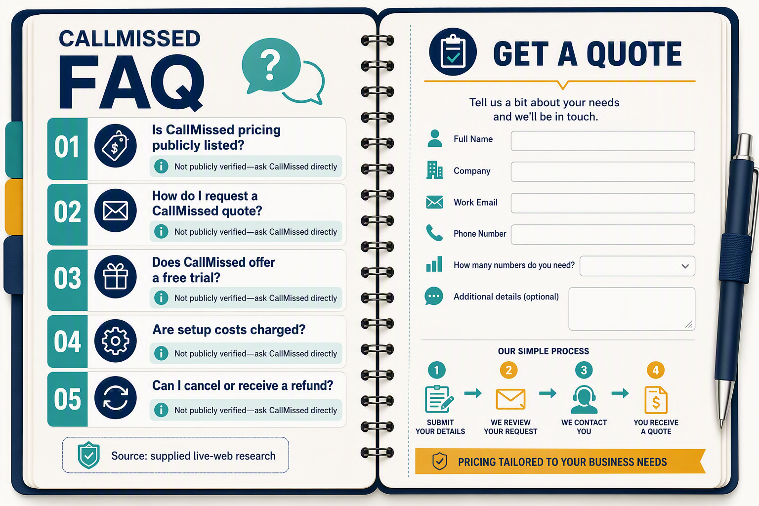Create a clean FAQ infographic shaped like an open buyer-research notebook beside a quotation form