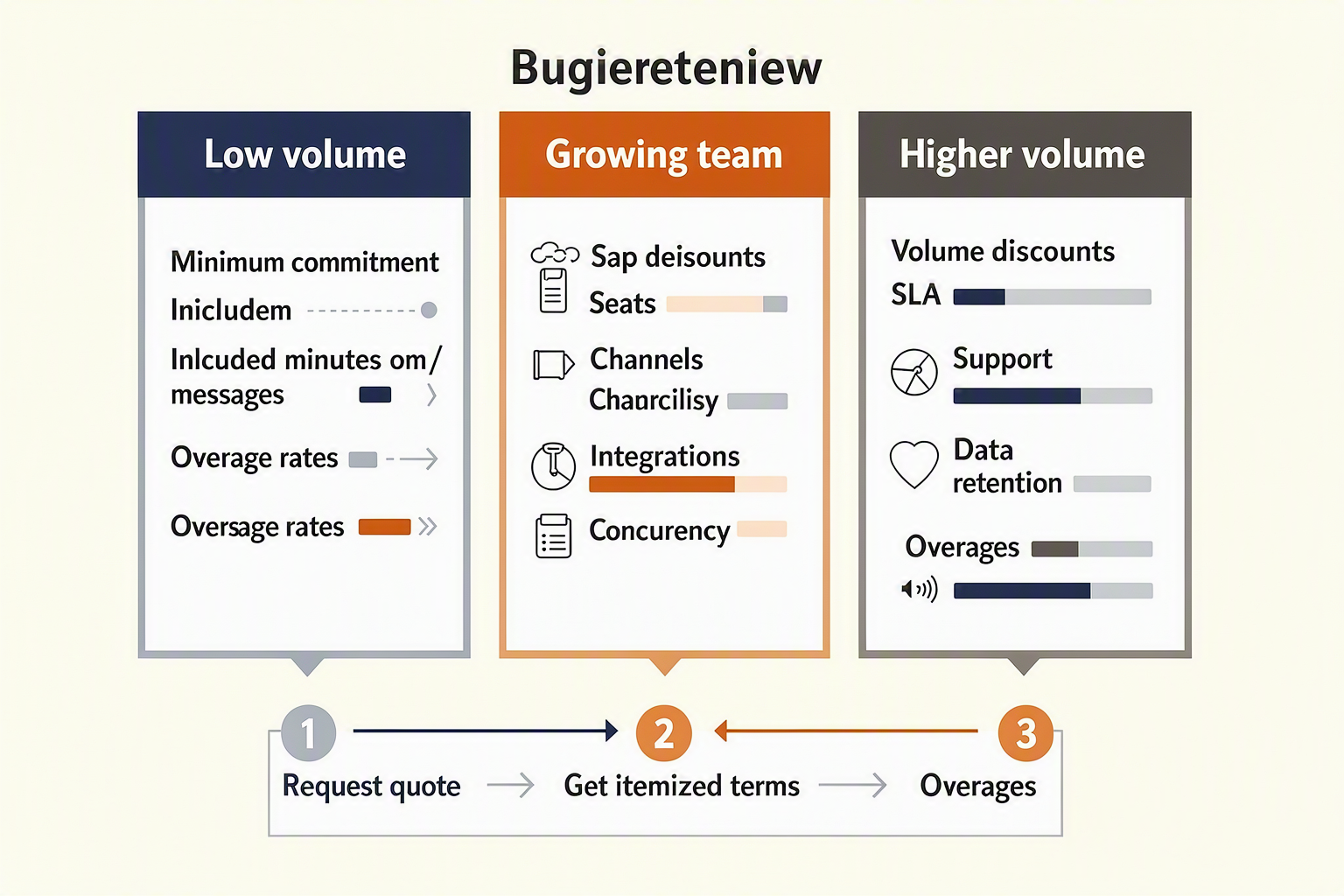 Create a three-tier buyer-guidance infographic with side-by-side cards labeled Low volume, Growing team, and Higher volume